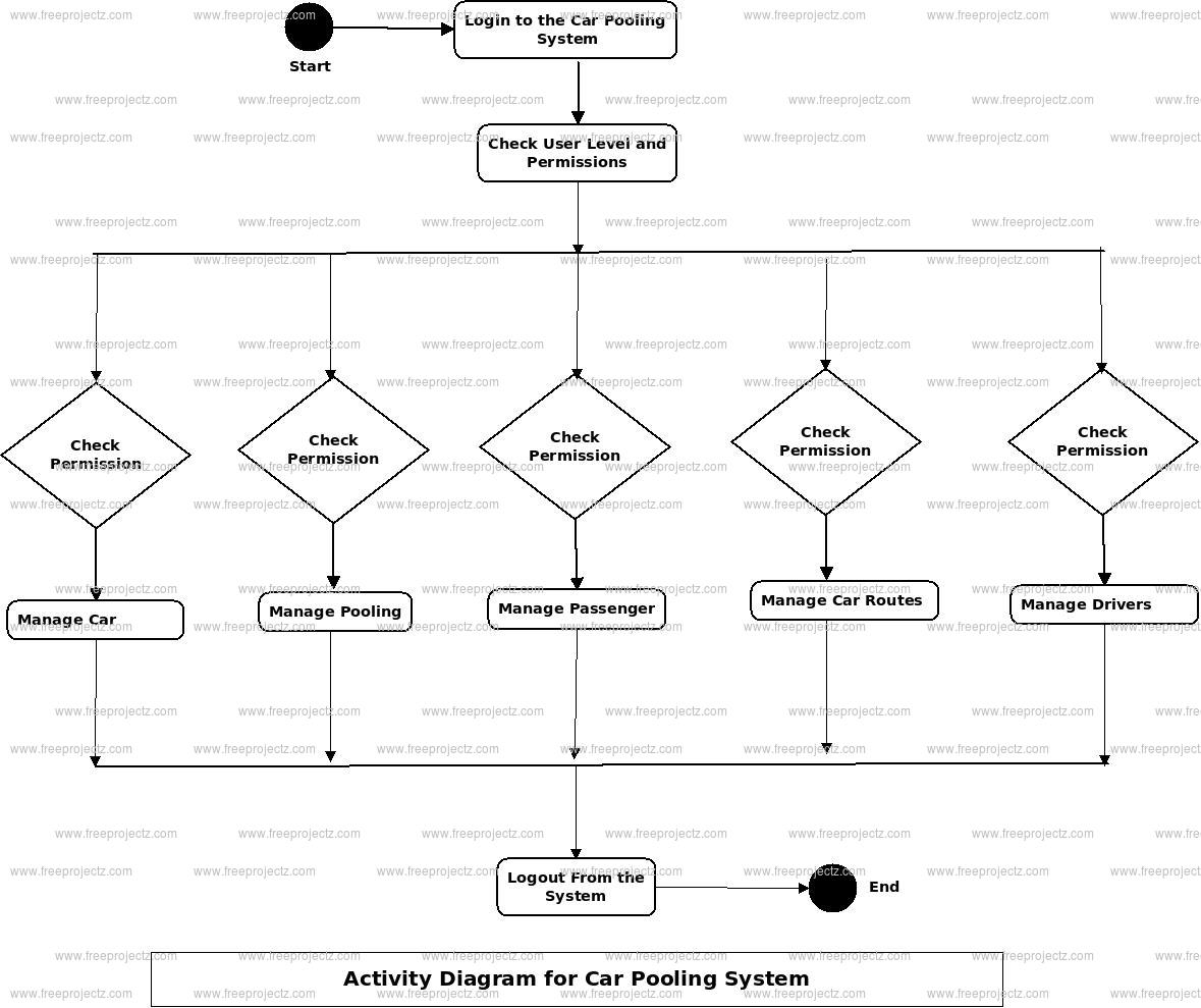 Car Pooling System Activity Diagram