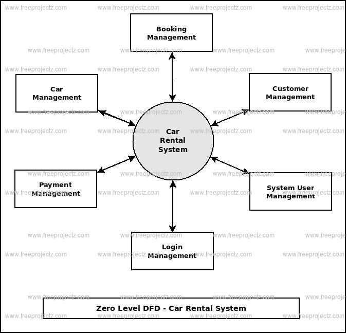 Zero Level DFD Car Rental System