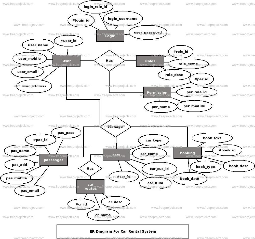 Car Rental System ER Diagram Car Rental System ER Diagram