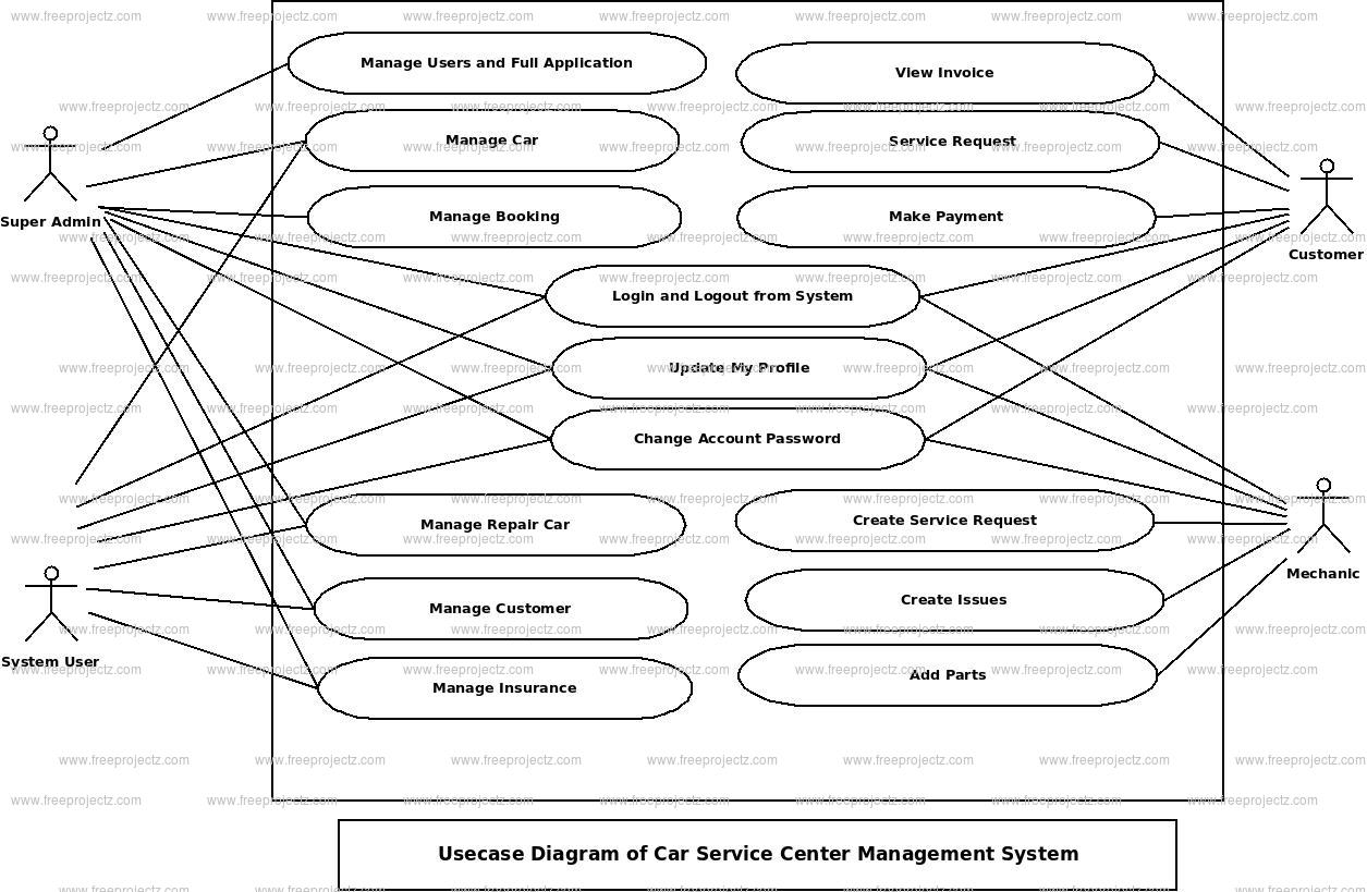 Car Service Center Management System Use Case Diagram