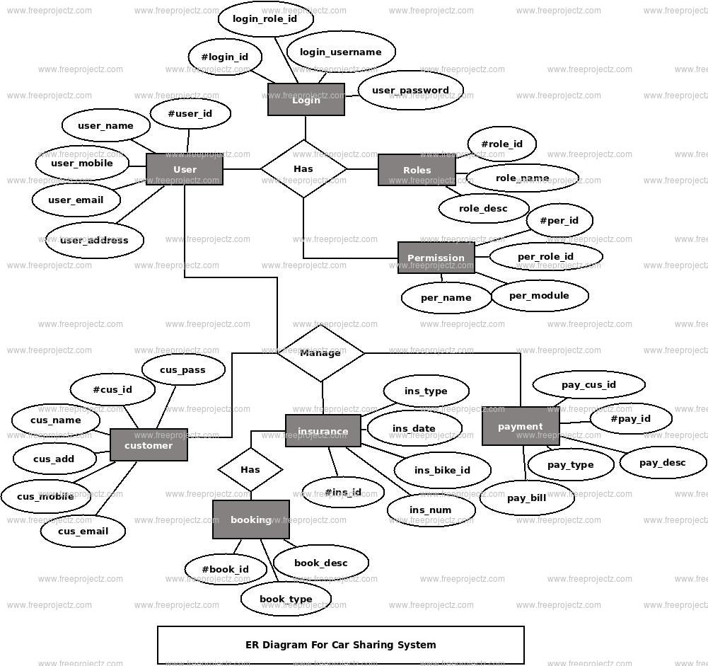 Car Sharing System ER Diagram Car Sharing System ER Diagram