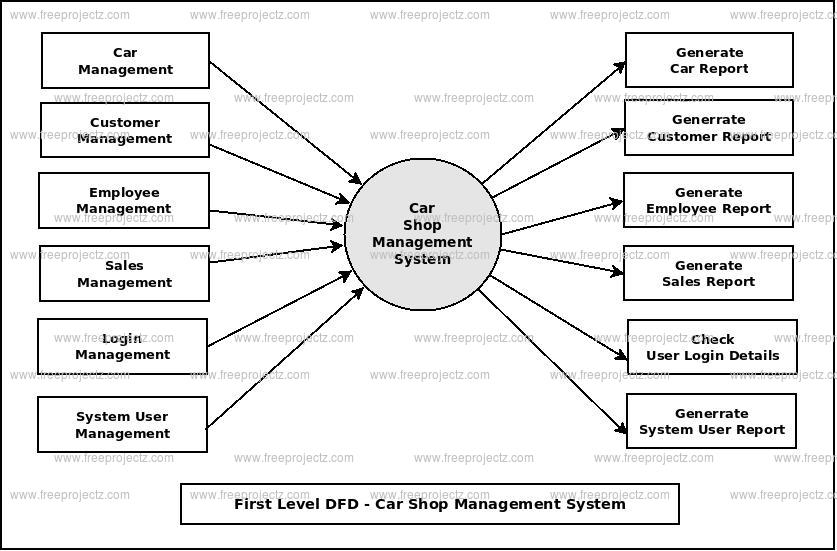 First Level DFD Car Shop Management System