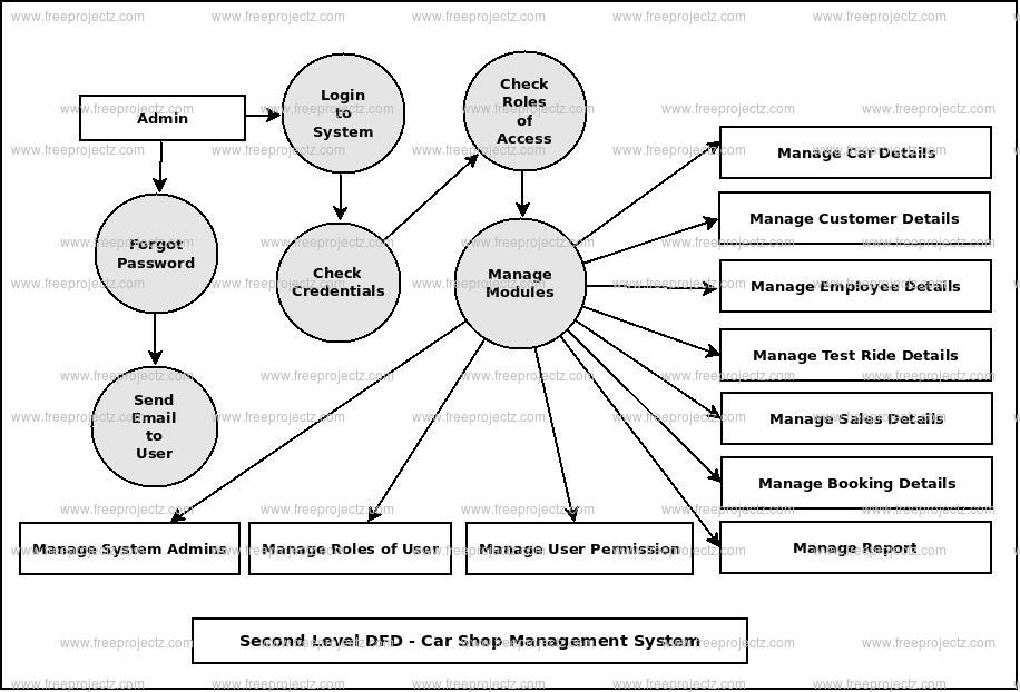 Second Level DFD Car Shop Management System