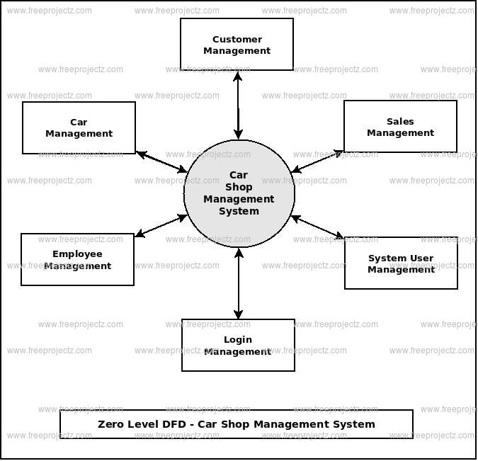 Zero Level DFD Car Shop Management System