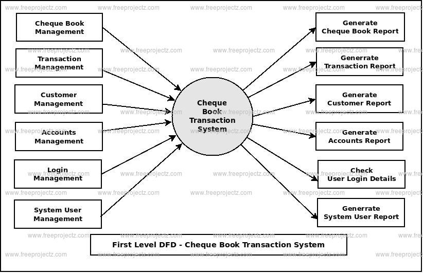 First Level DFD Cheque Book Transaction System First Level DFD Cheque Book Transaction System