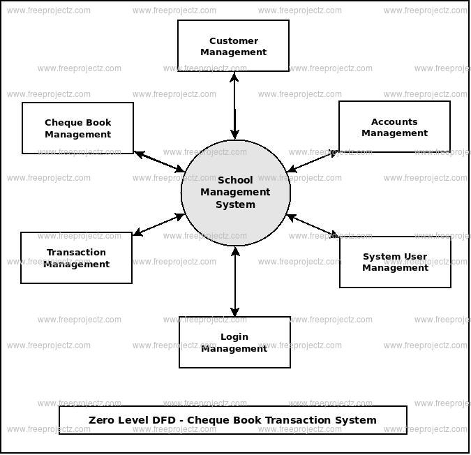 Zero Level DFD Cheque Book Transaction System Zero Level DFD Cheque Book Transaction System