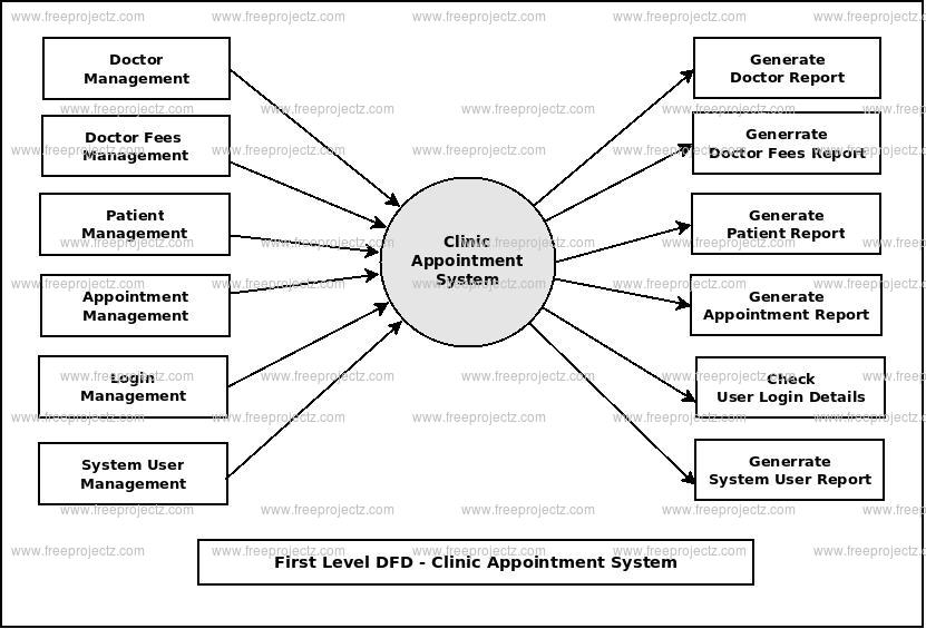 First Level DFD Clinic Appointment System First Level DFD Clinic Appointment System