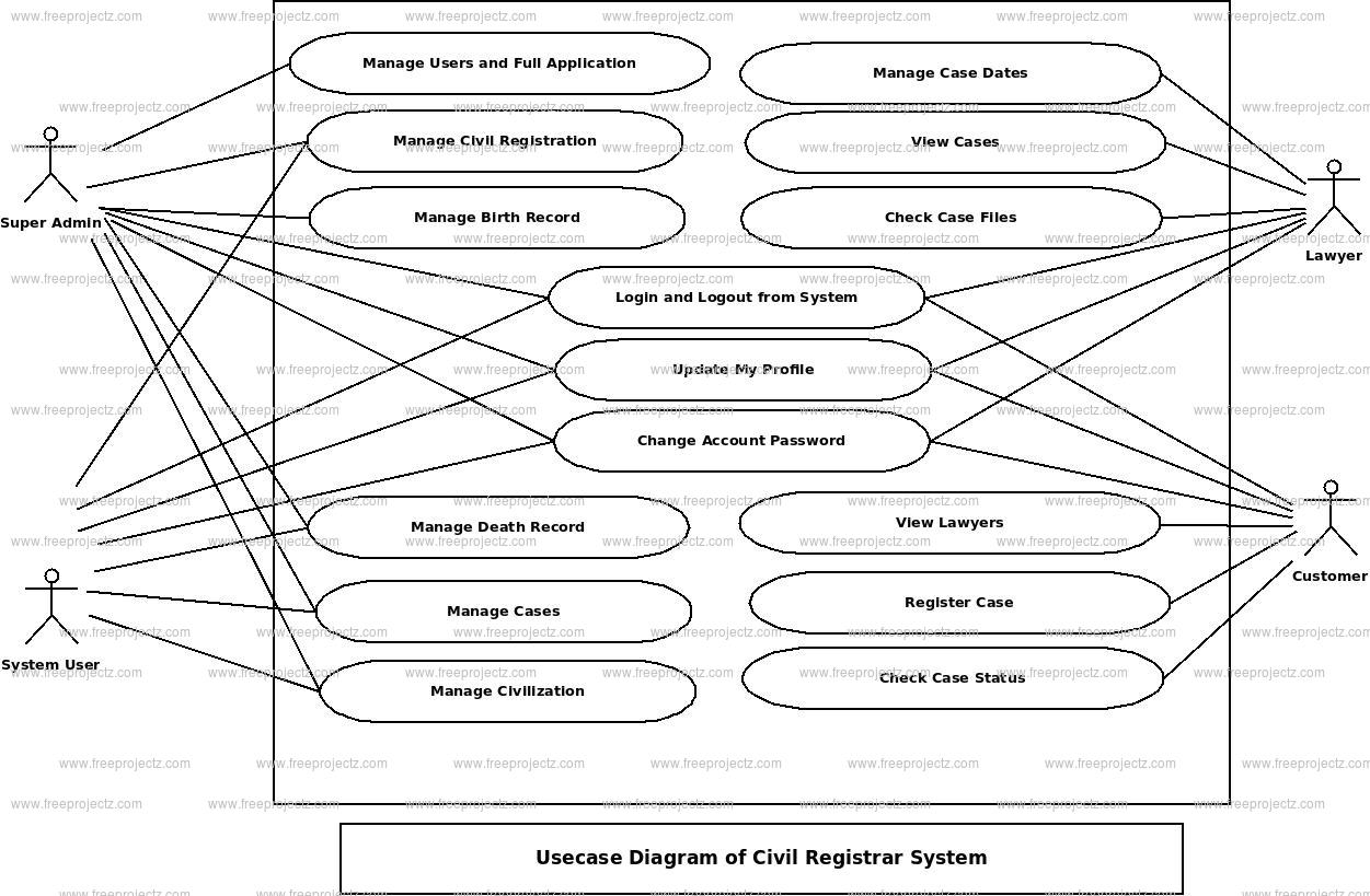 Civil Registrar System Use Case Diagram Civil Registrar System Use Case Diagram