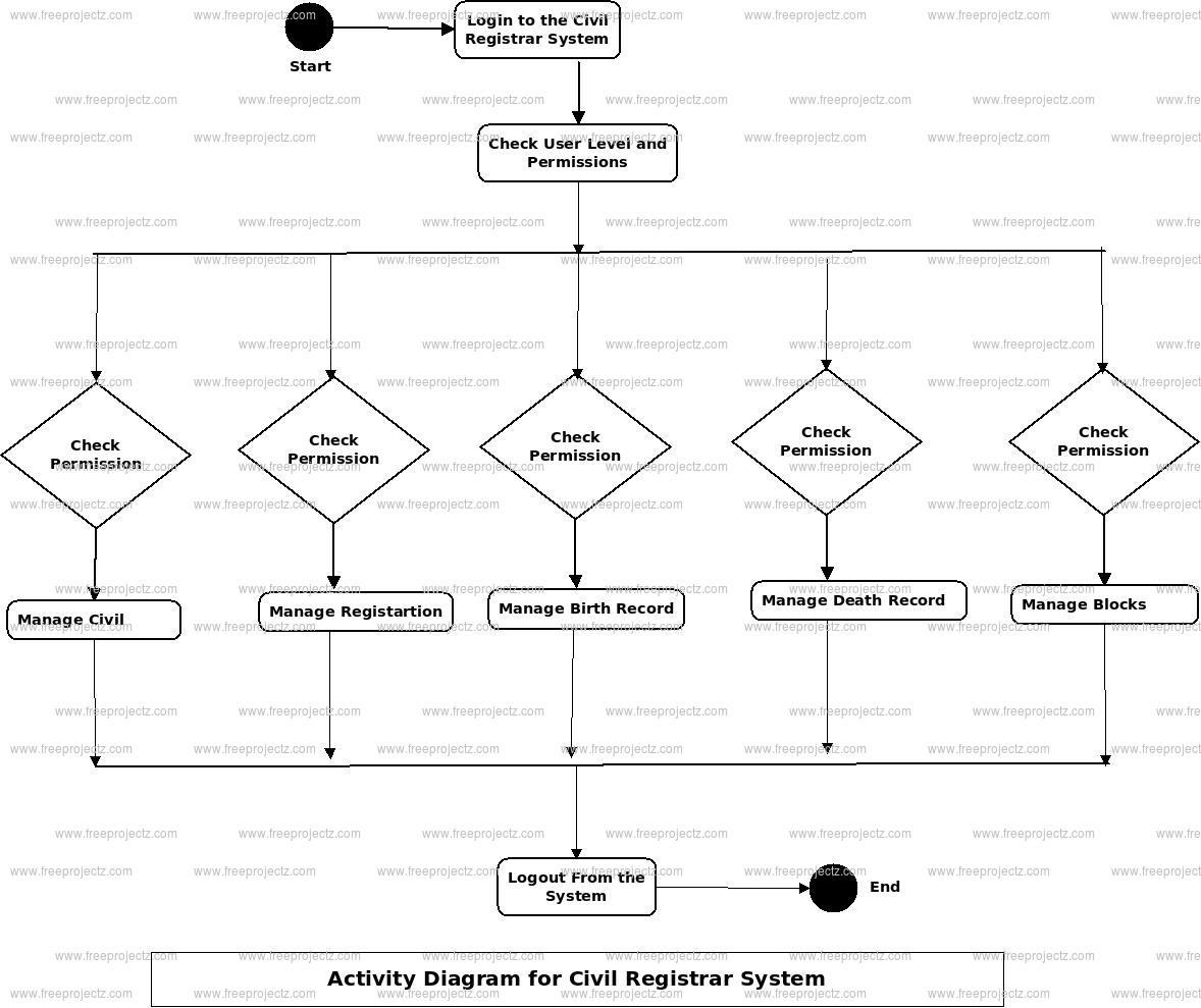 Civil Registrar System Activity Diagram