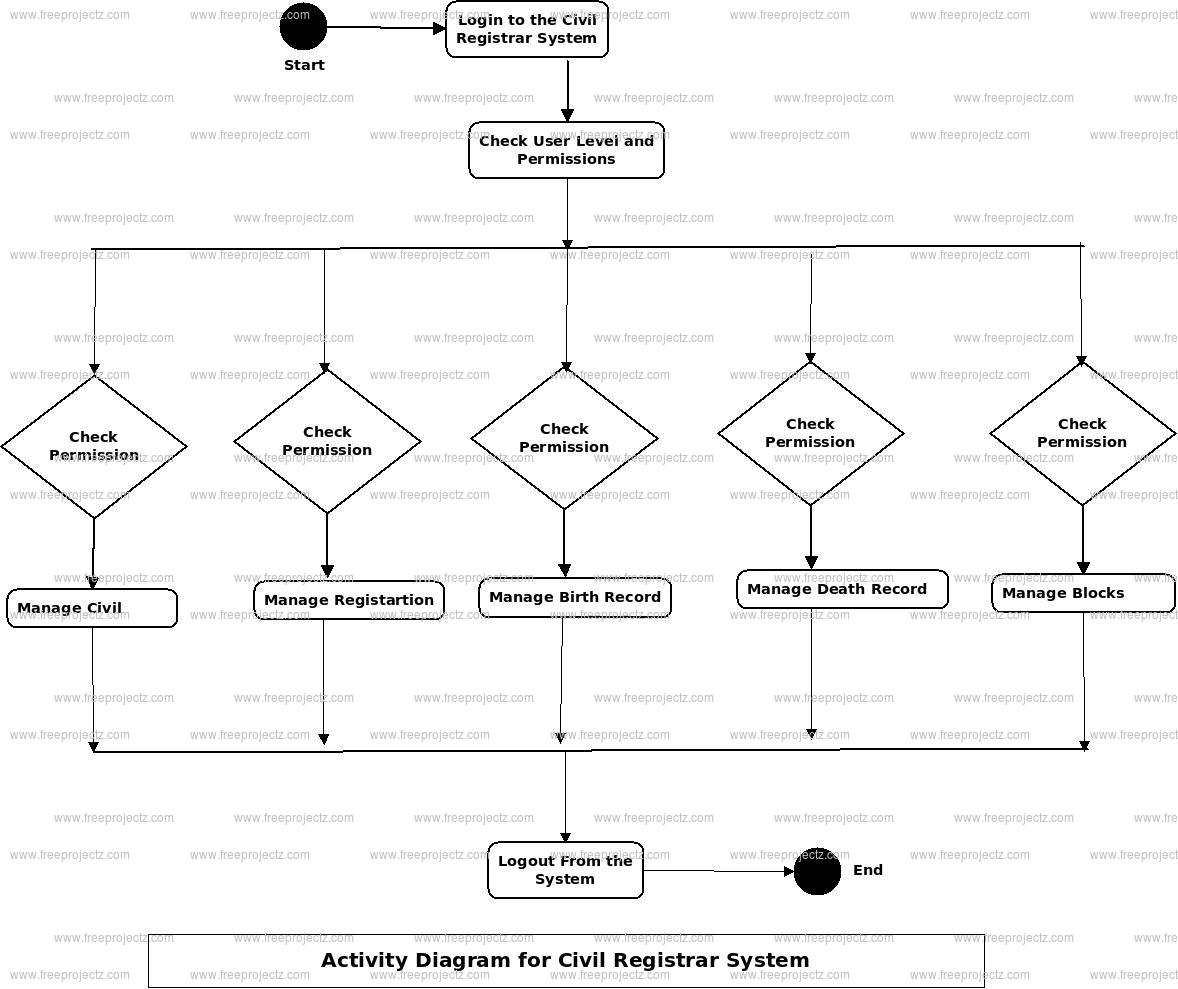 Civil Registrar System Activity Diagram Civil Registrar System Activity Diagram
