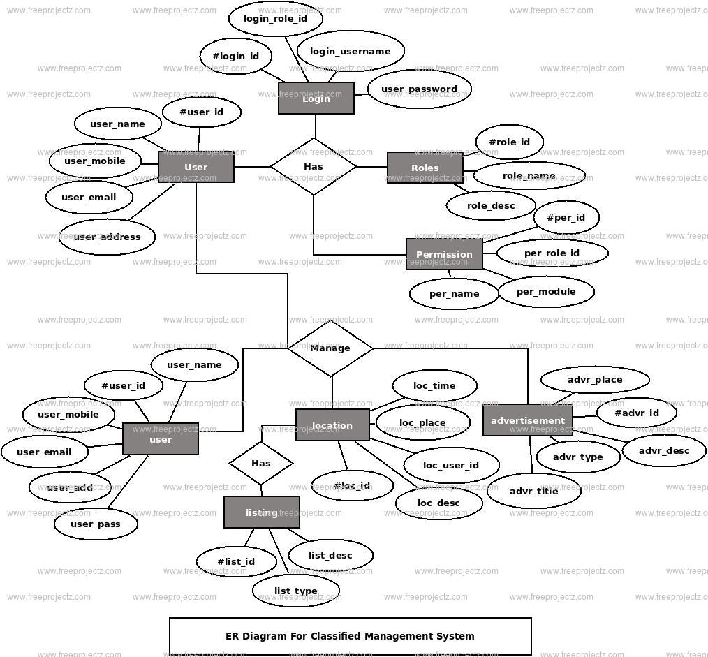 Classifieds Management System ER Diagram