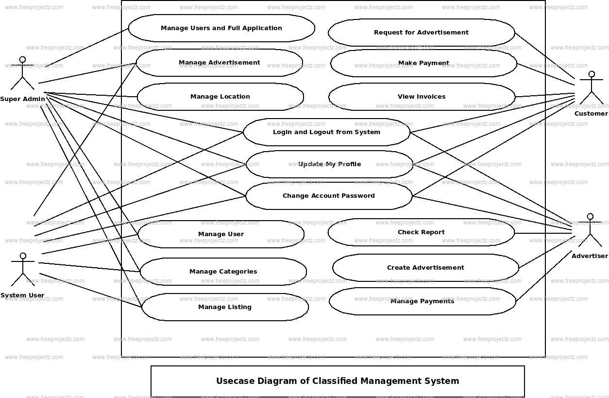  Classifieds Management System Use Case Diagram
