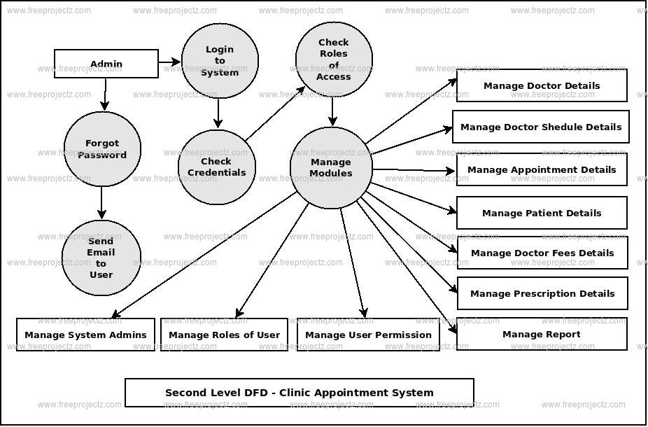 Second Level DFD Clinic Appointment System Second Level DFD Clinic Appointment System