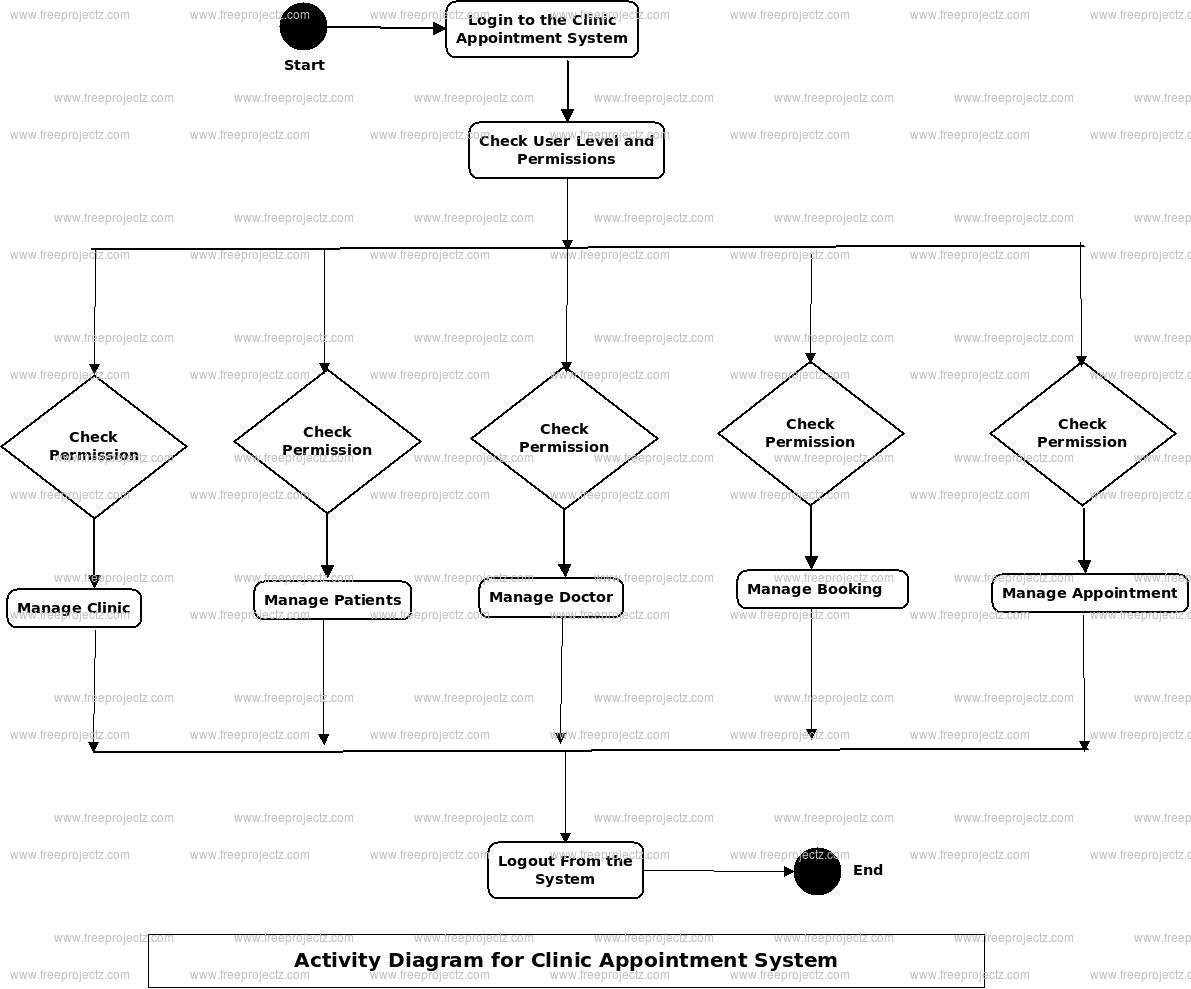 Clinic Appointment System Activity Diagram