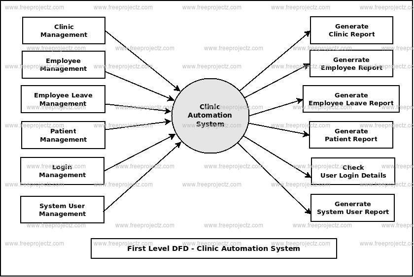 First Level DFD Clinic Automation System