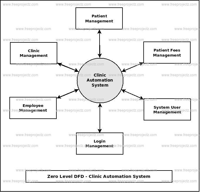 Zero Level DFD Clinic Automation System Zero Level DFD Clinic Automation System
