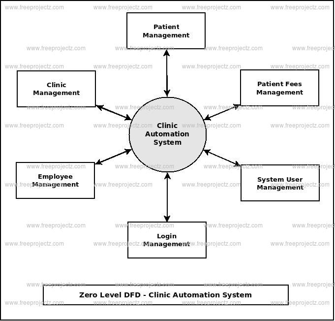 Zero Level DFD Clinic Automation System