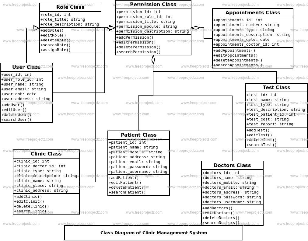 Clinic Management System Class Diagram