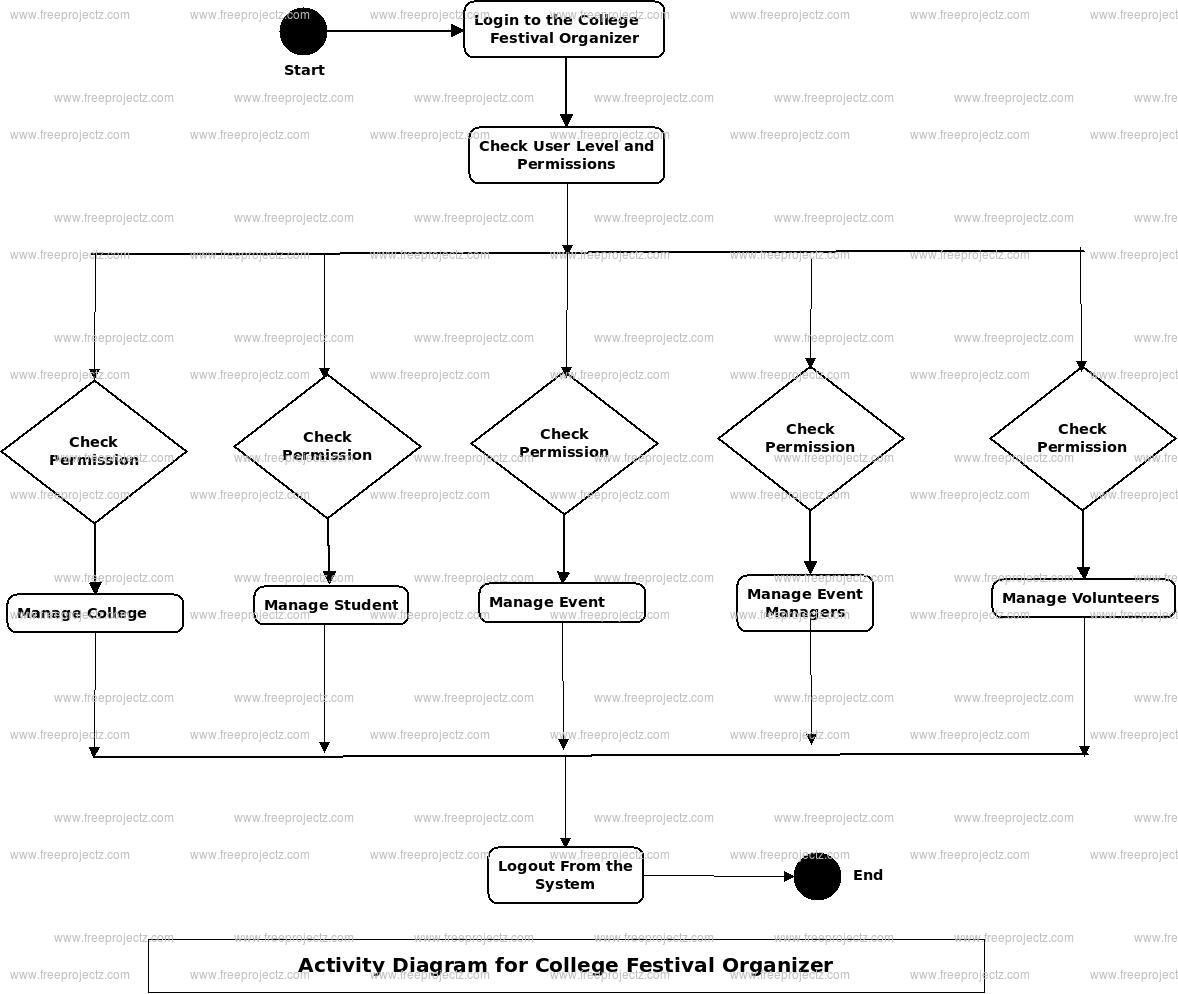 College Festival Organizer Activity Diagram