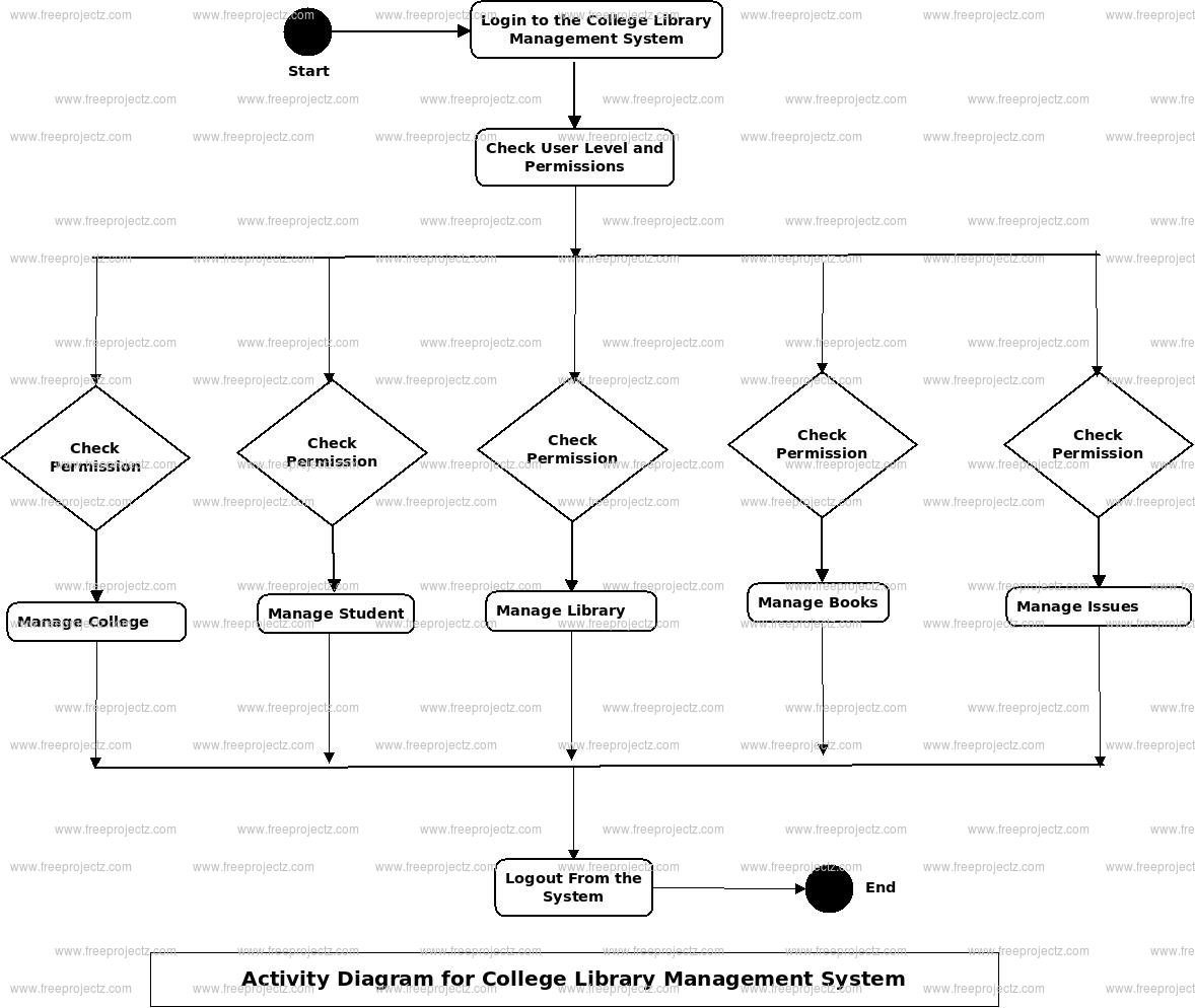 College Library Management System Activity UML Diagram | Academic Projects