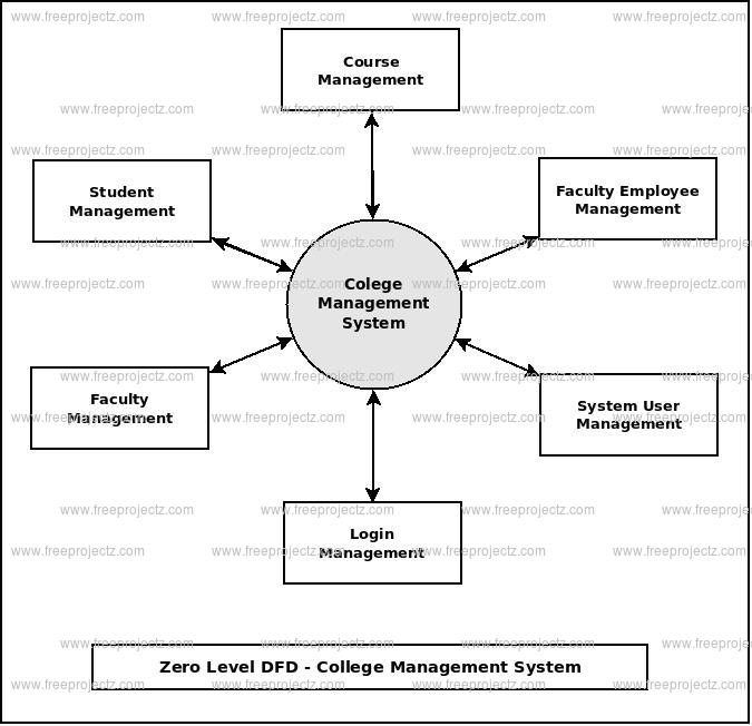 Zero Level DFD College Management System