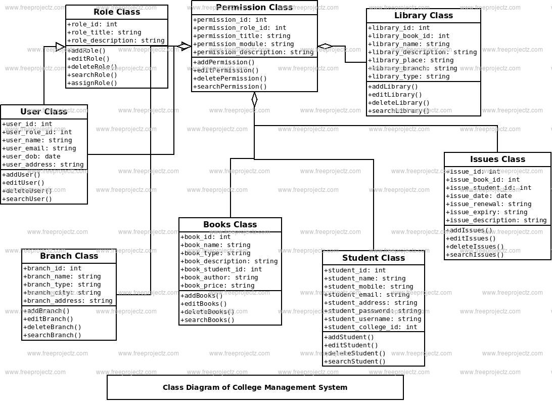 [DIAGRAM] College Management System Class Diagram - MYDIAGRAM.ONLINE