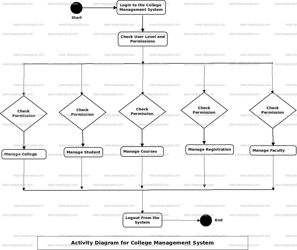 College Management System Activity Diagram