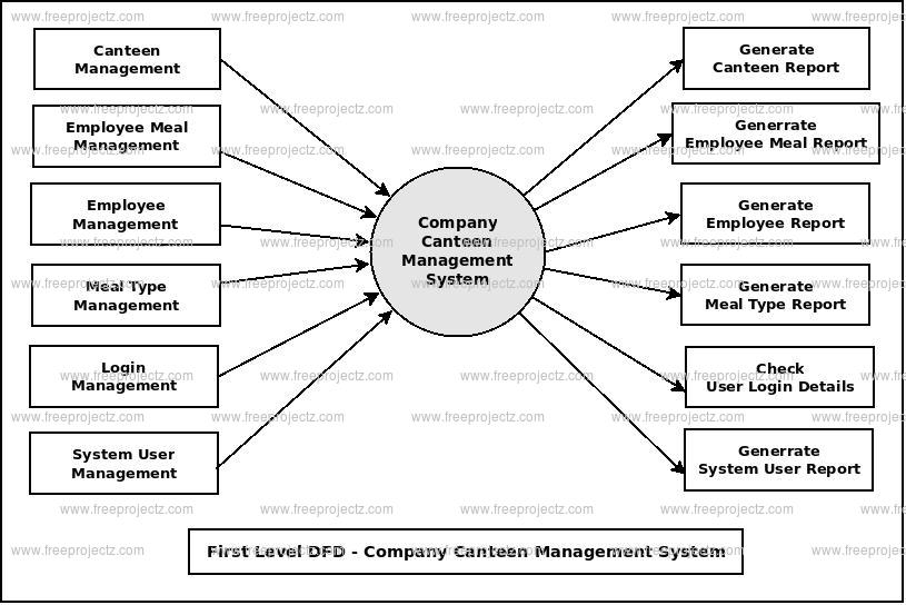 First Level DFD Company Canteen Mannagement System