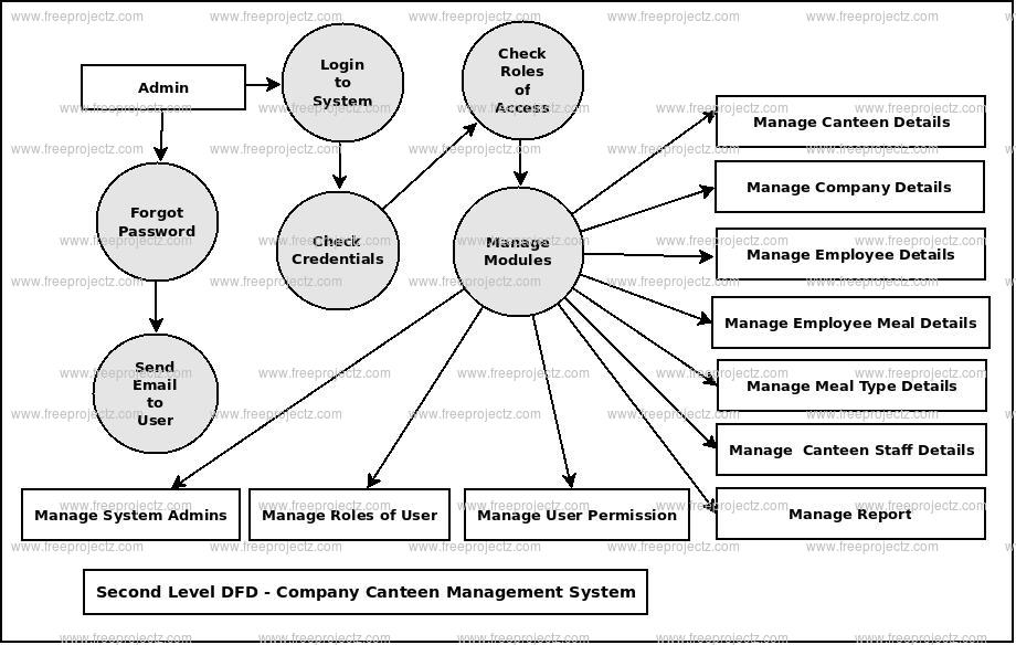 Second Level DFD Company Canteen Management System