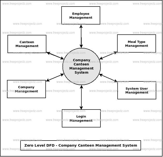 Zero Level DFD Company Canteen Management System