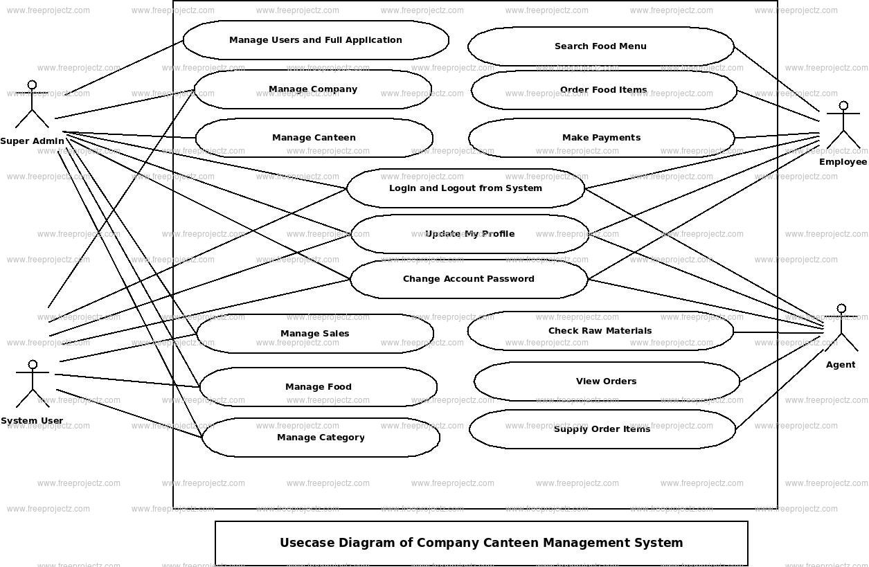 Company Canteen Management System Use Case Diagram
