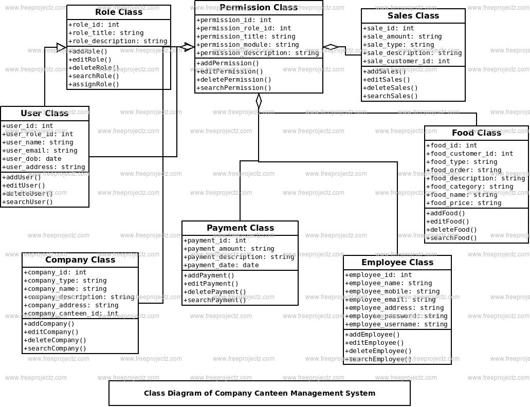 Company Canteen Management System Class Diagram