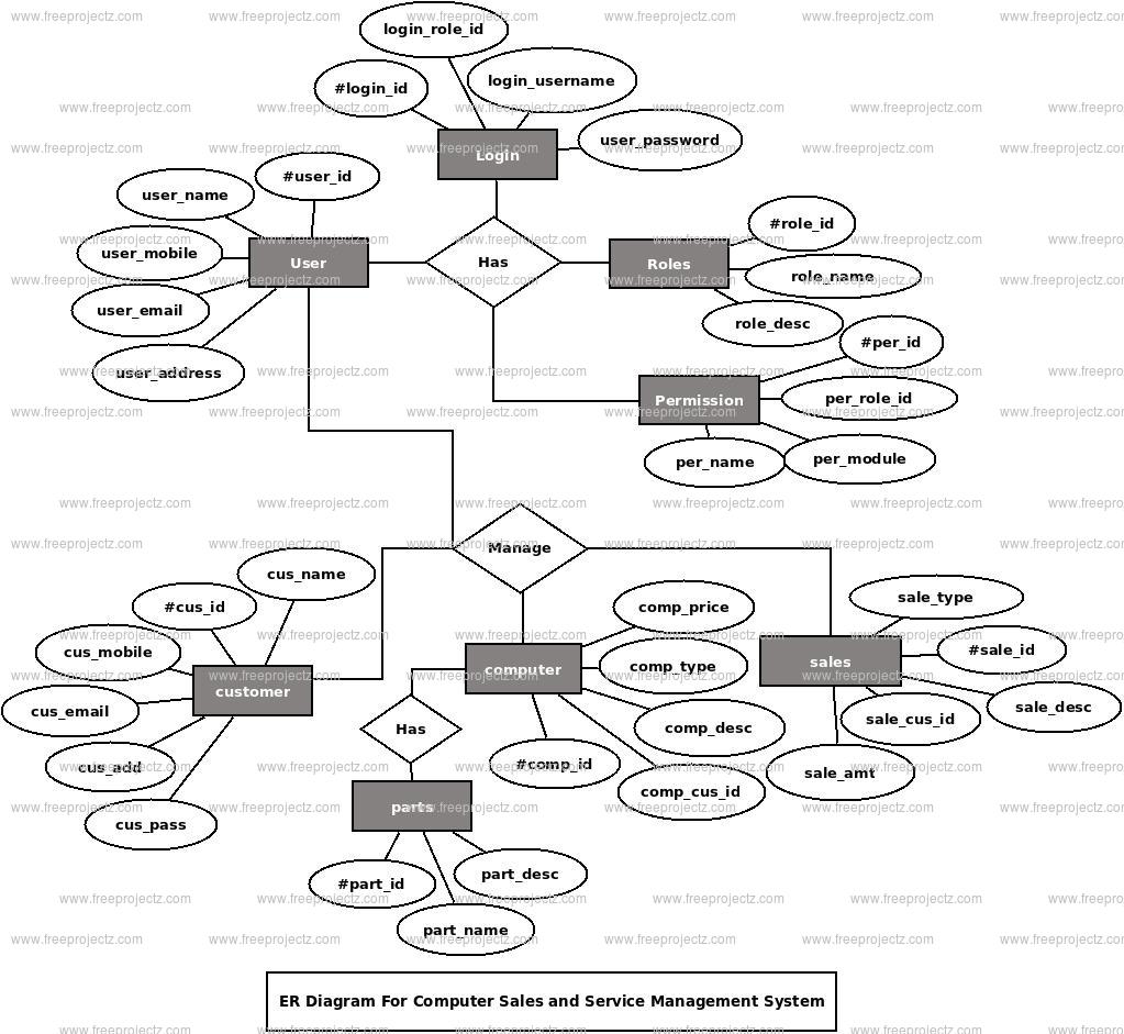 Computer Sales and Service Management System ER Diagram