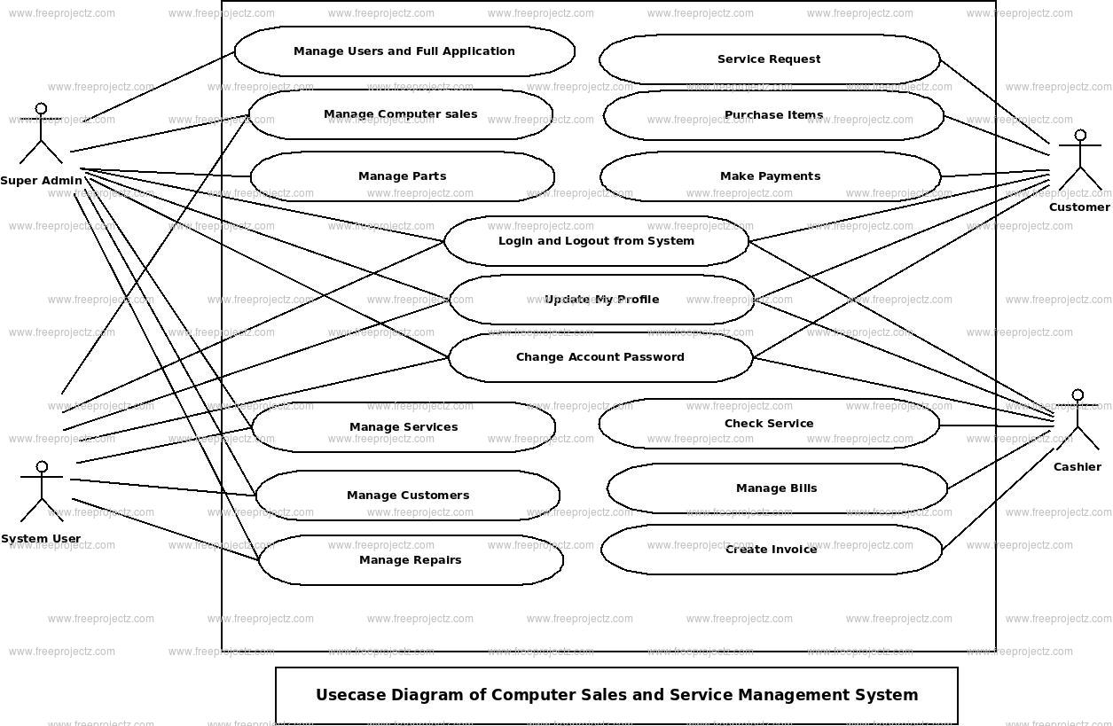 Computer Sales and Service Management System Use Case Diagram Computer Sales and Service Management System Use Case Diagram
