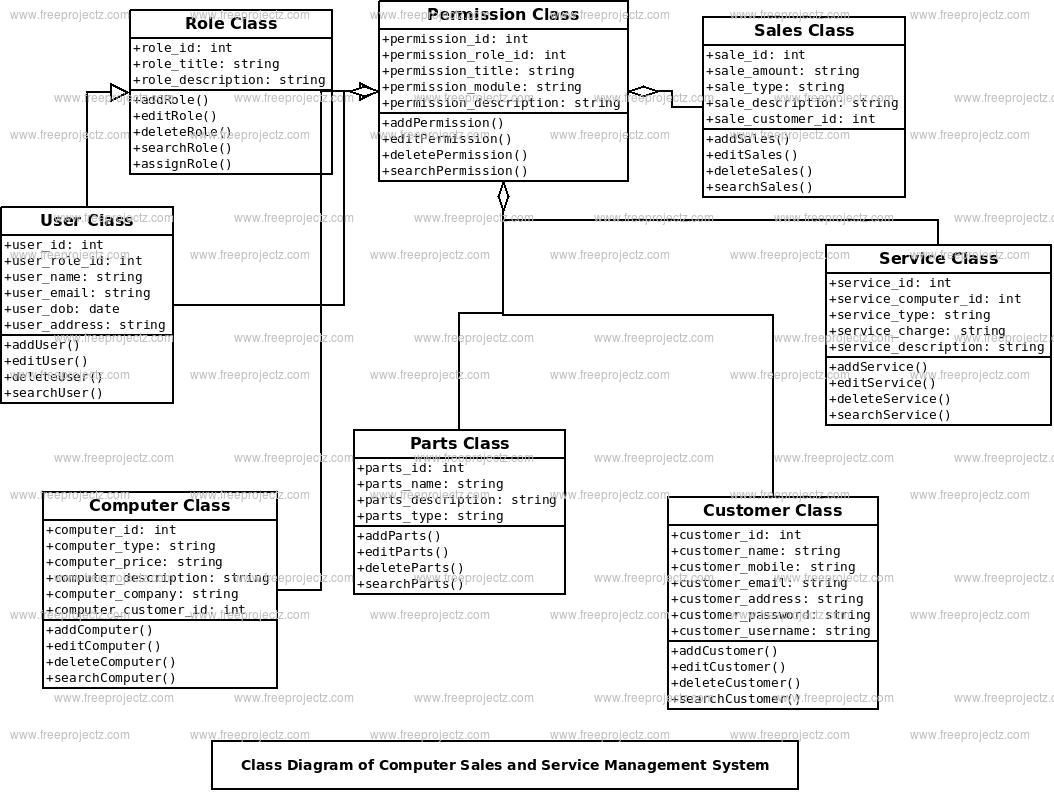 Computer Sales and Service Management System Class Diagram