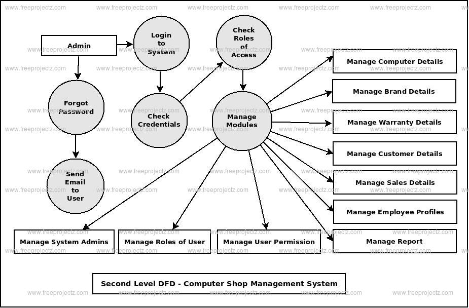 Second Level DFD Computer Shop Management System
