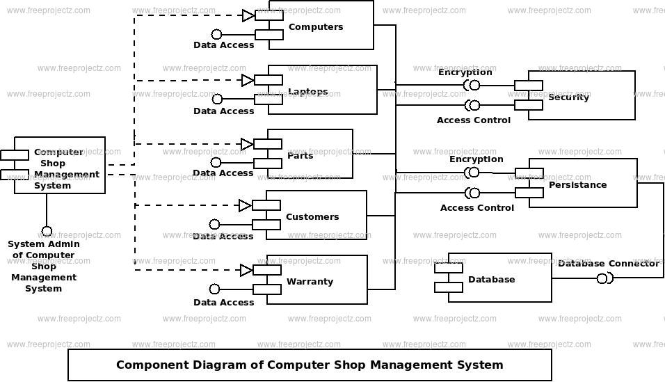 Computer Shop Management System Component UML Diagram ...