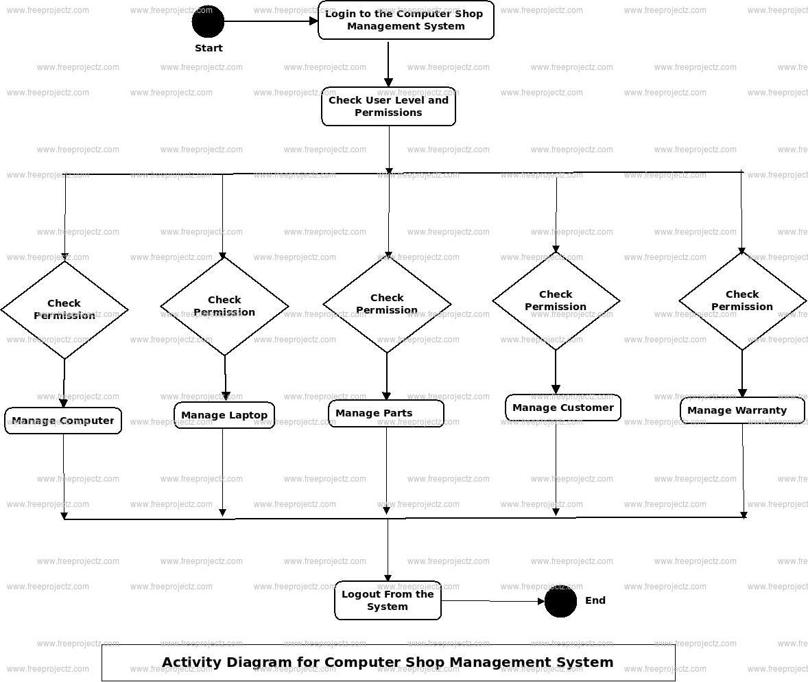 Computer Shop Management System Activity Diagram