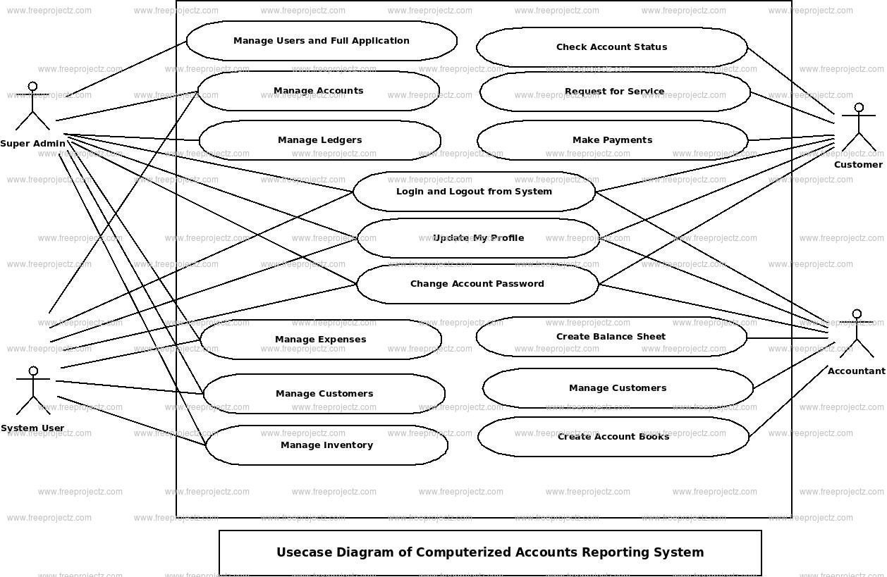  Computerized Accounts Reporting System Use Case Diagram