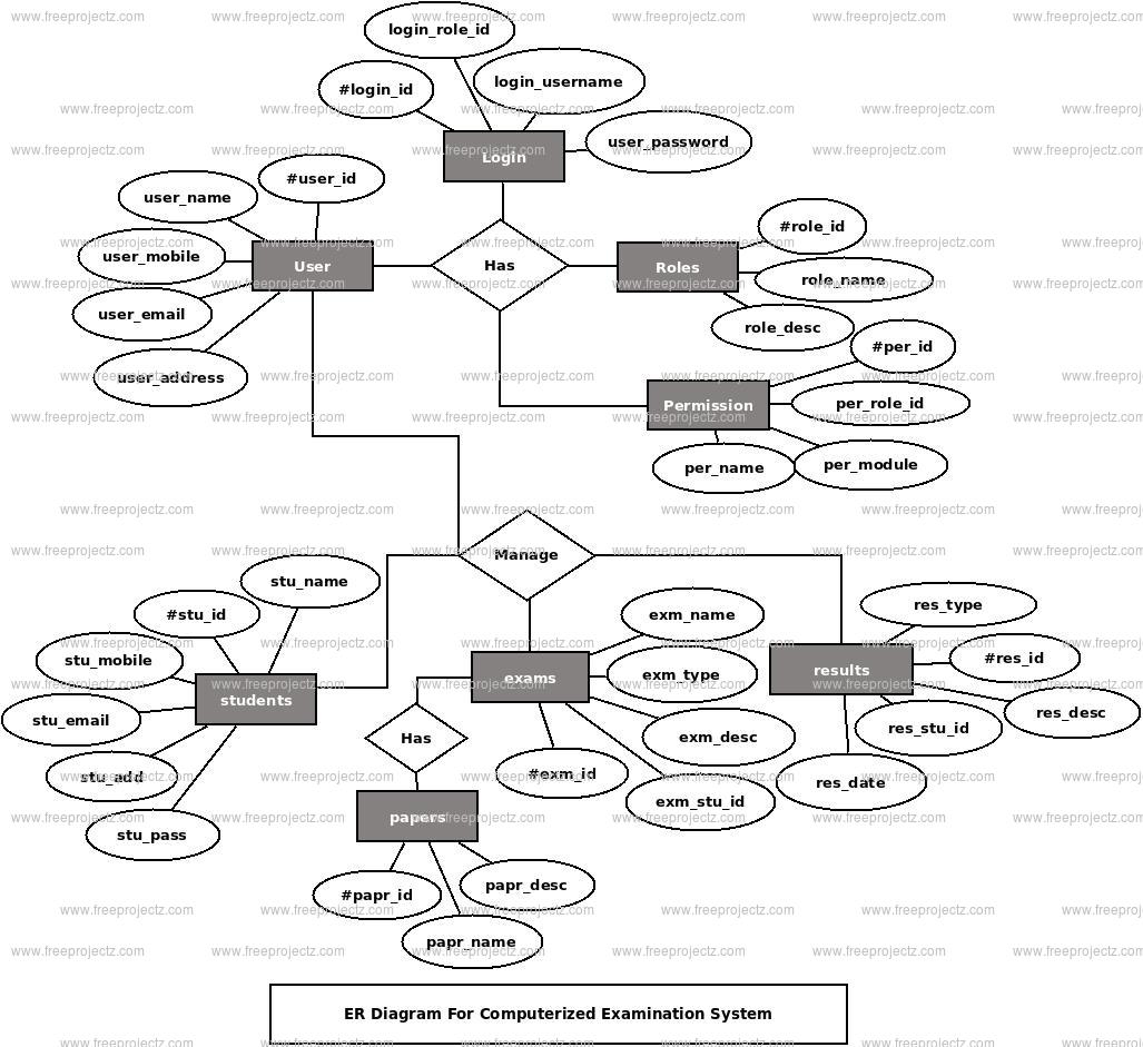 Computerized Examination System ER Diagram