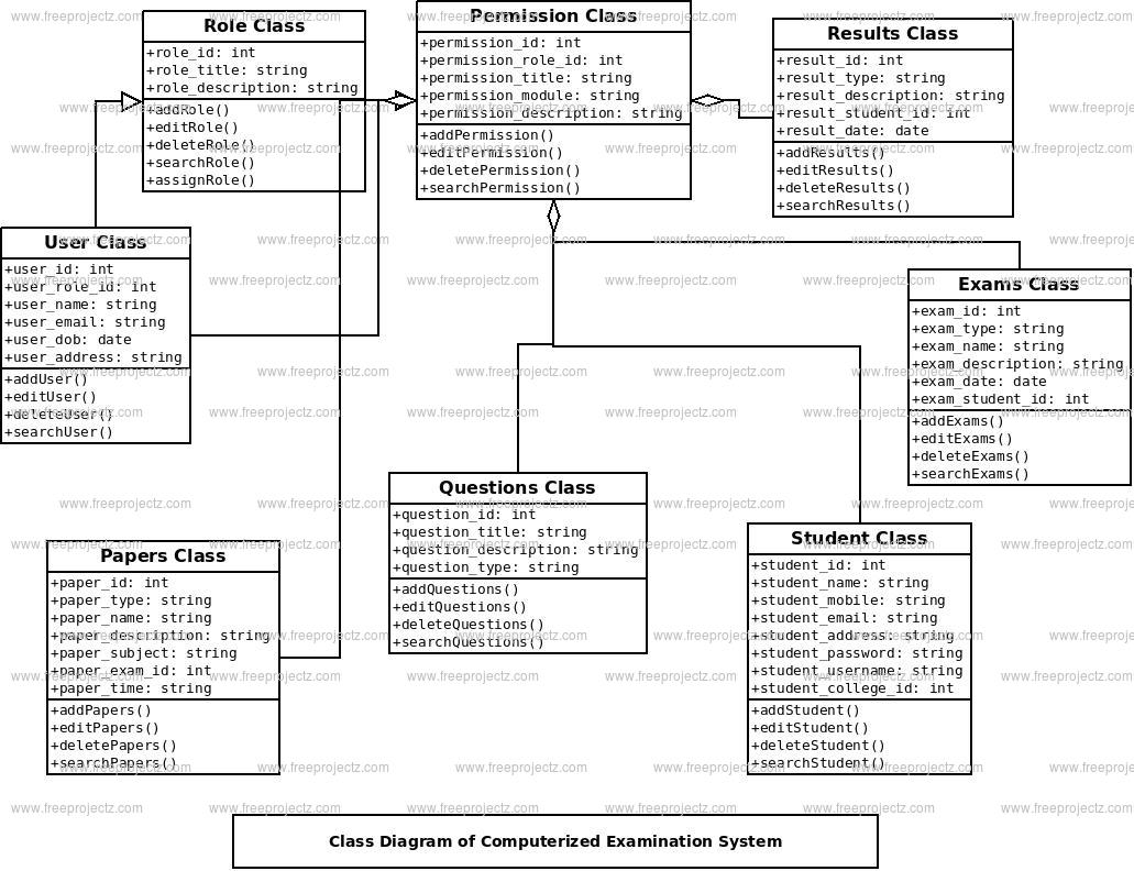 Computerized Examination System Class Diagram | FreeProjectz