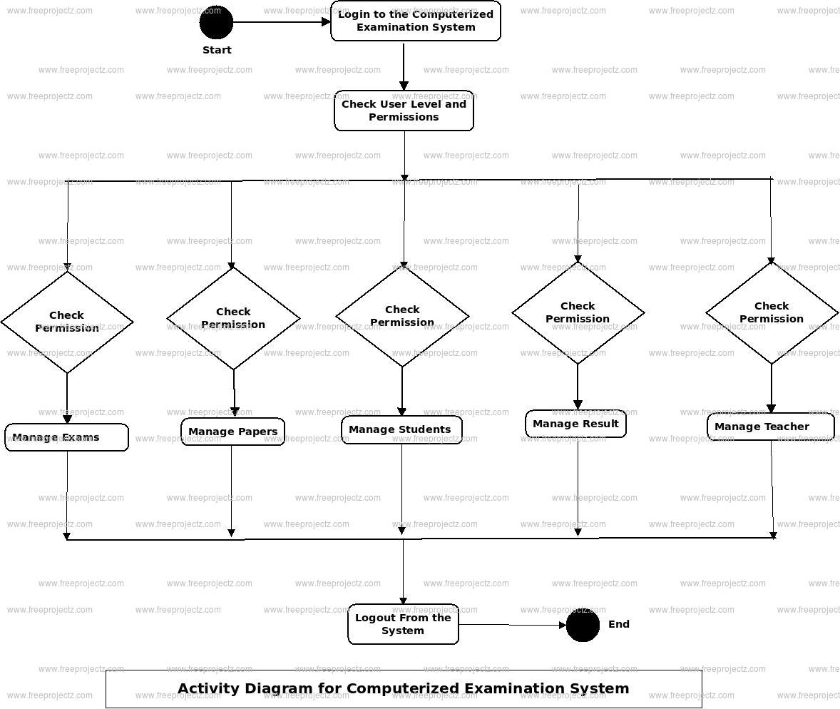 Computerized Examination System Activity Diagram Computerized Examination System Activity Diagram