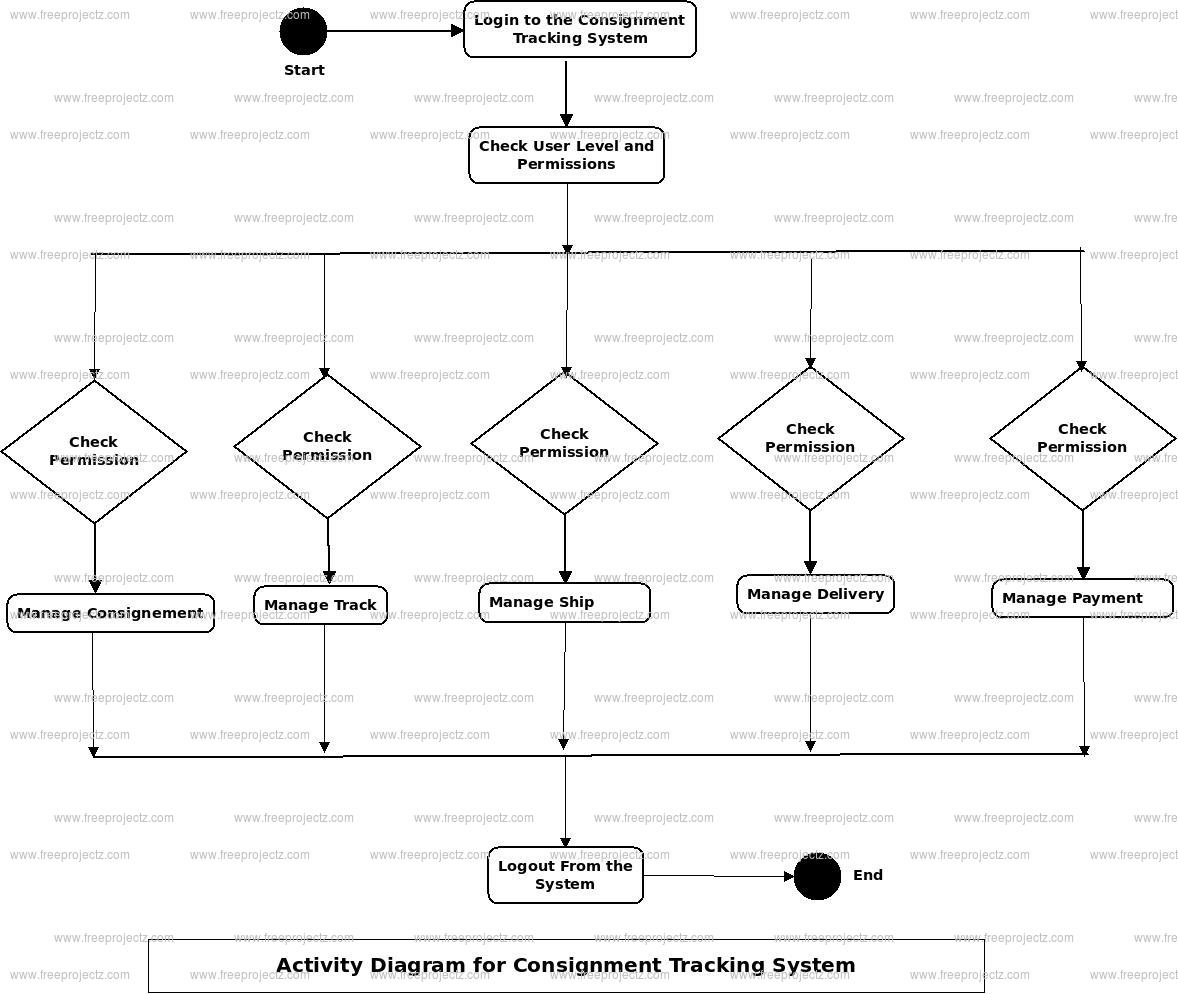 Consignment Tracking System Activity Diagram