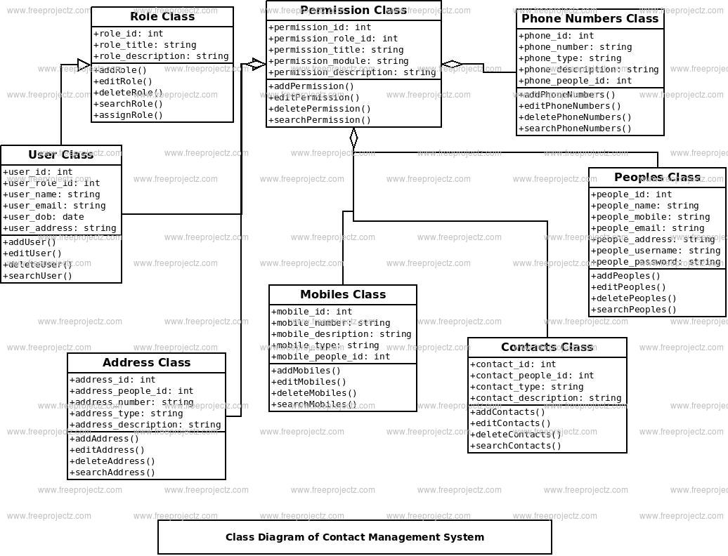 Contact Management System Class Diagram