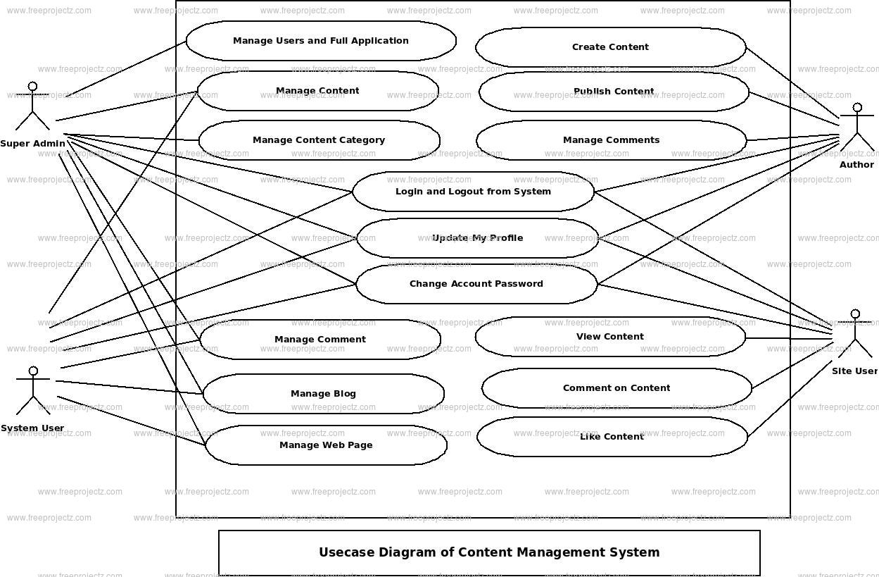 Content Management System Use Case Diagram Content Management System Use Case Diagram