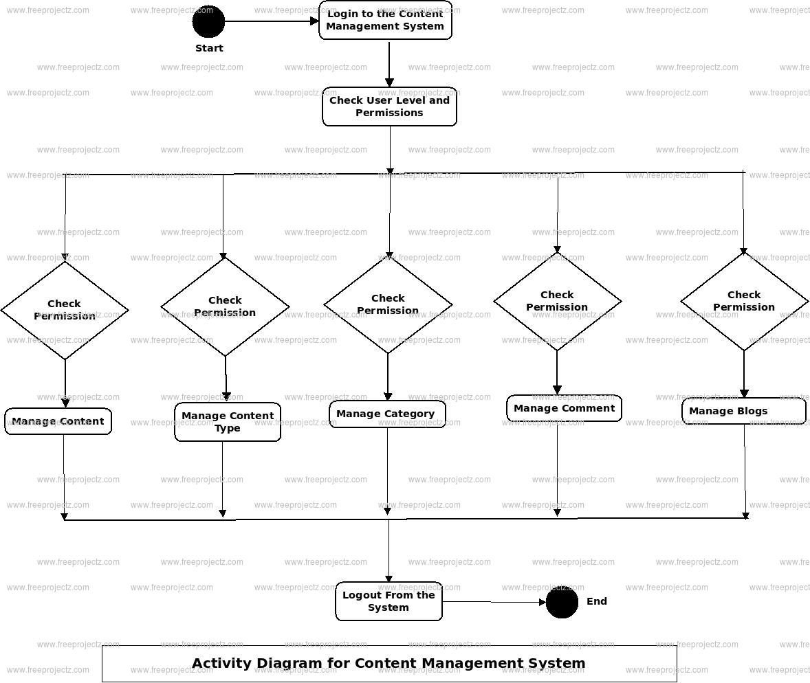 Content Management System Activity Diagram Content Management System Activity Diagram