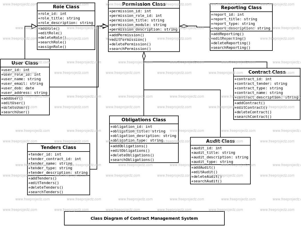 Contract Management System Class Diagram Contract Management System Class Diagram