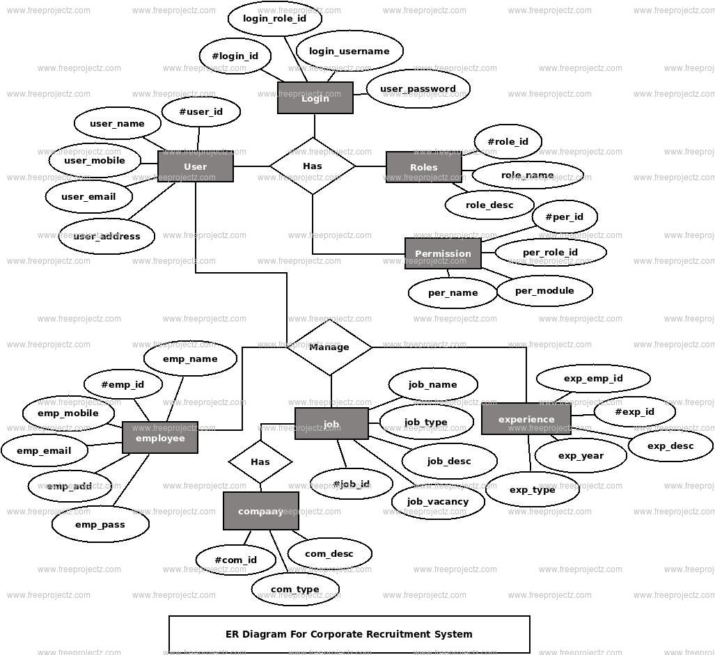 Corporate Recruitment System ER Diagram Corporate Recruitment System ER Diagram