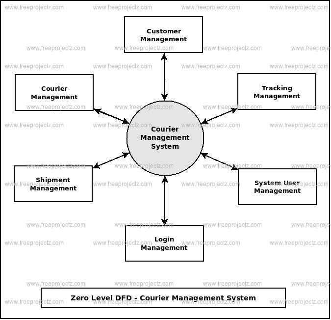 Zero Level DFD Courier Management System Zero Level DFD Courier Management System