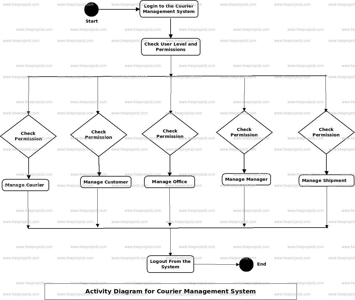 Courier Management System Activity Diagram